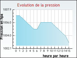 Evolution de la pression de la ville Montier-en-l'Isle